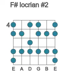 Guitar scale for F# locrian #2 in position 4